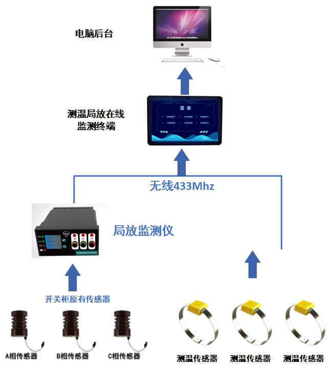 開關柜局部放電和溫度綜合在線監測裝置